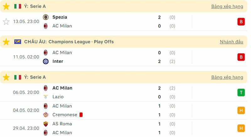 AC Milan đang có chuỗi trận không tốt
