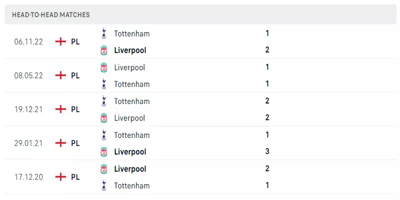 Nhận định Liverpool vs Tottenham qua lịch sử đối đầu.