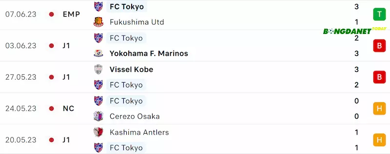 Phong độ của FC Tokyo thời gian qua