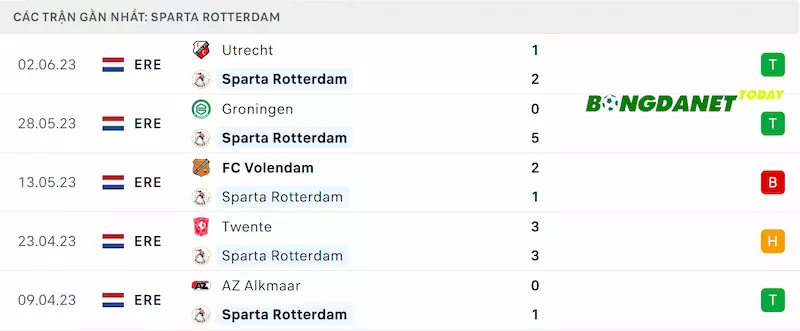Phong độ Sparta Rotterdam