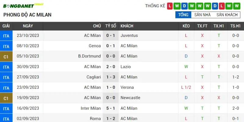Milan đứt mạch bất bại tại Serie A